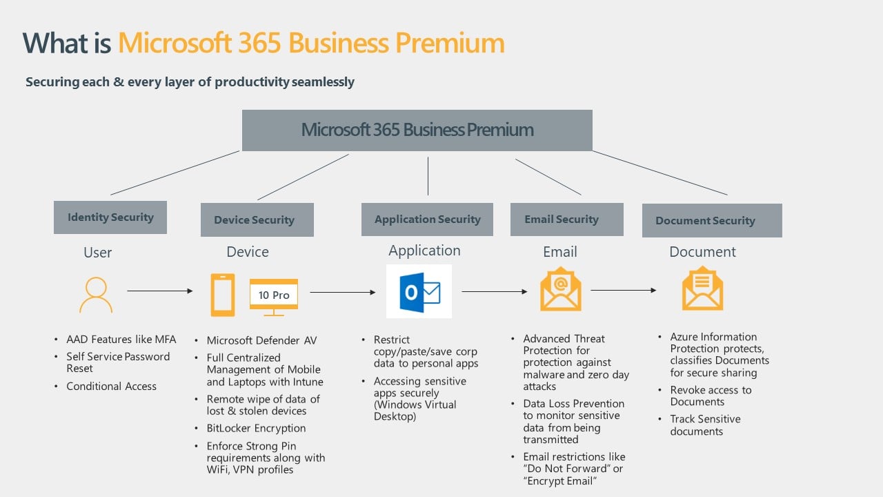 What is M365 Business Premium